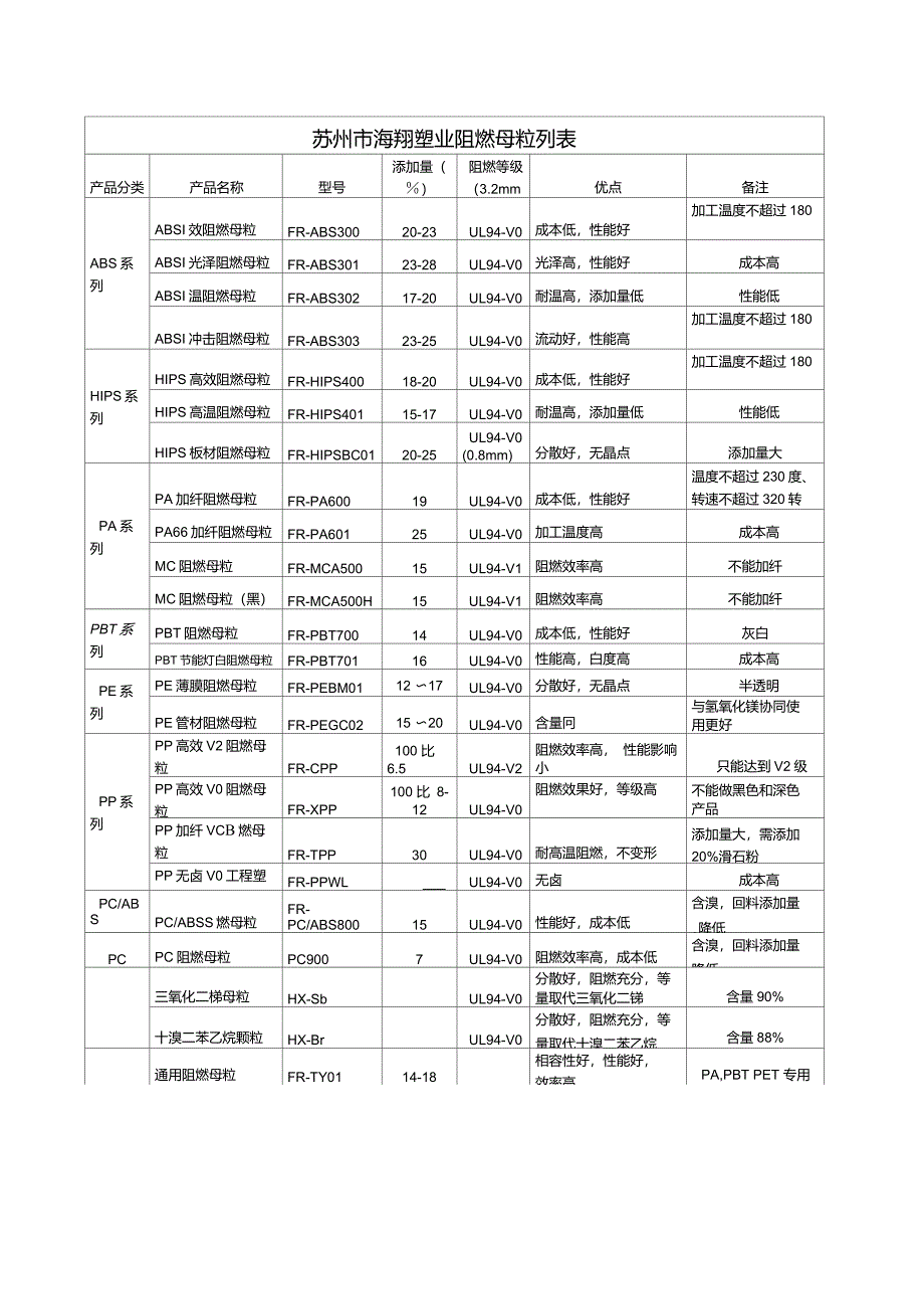 阻燃母粒列表_第1页