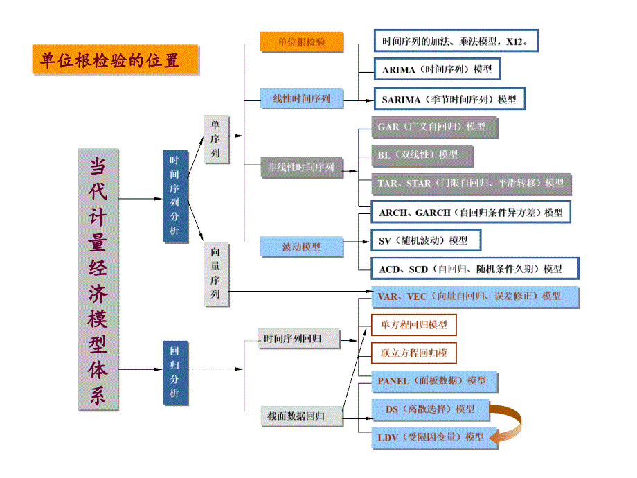 单位根检验西北师大_第2页