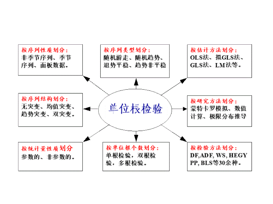 单位根检验西北师大_第4页