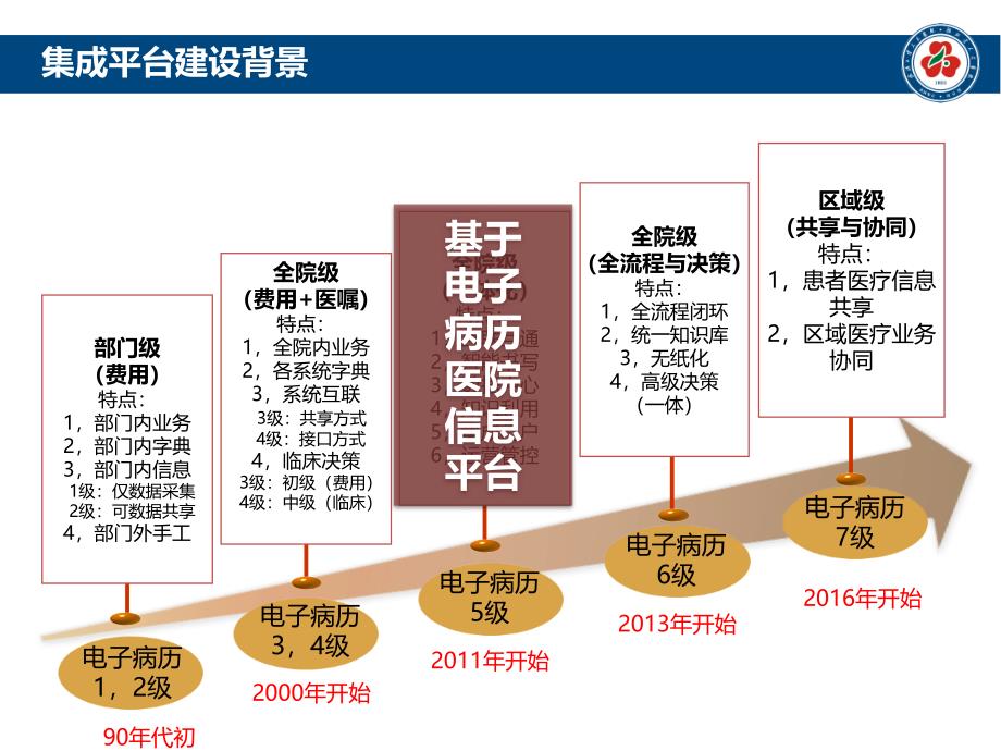 医院集成平台建设实践_第4页