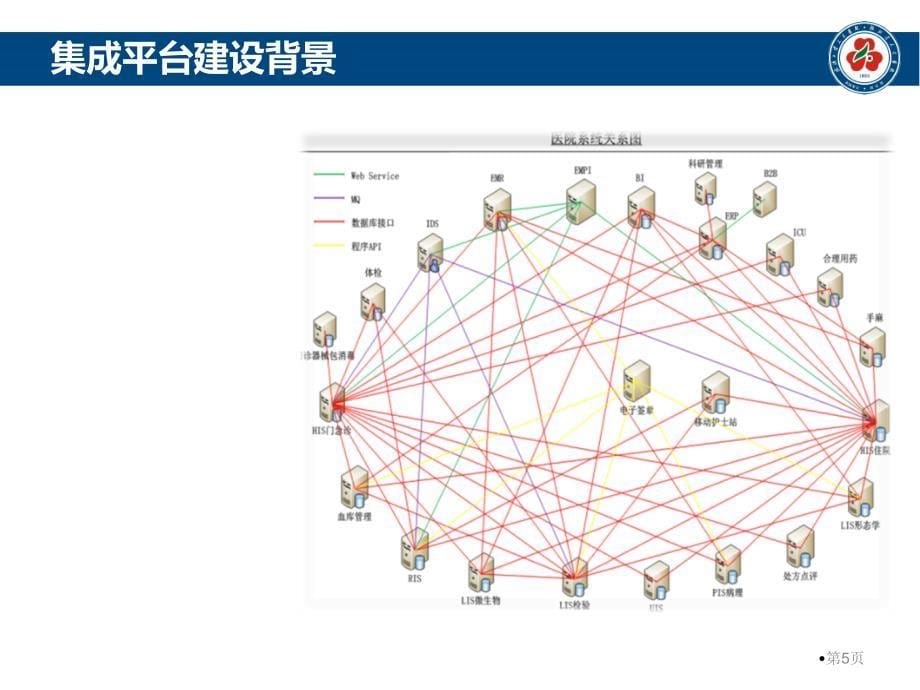 医院集成平台建设实践_第5页