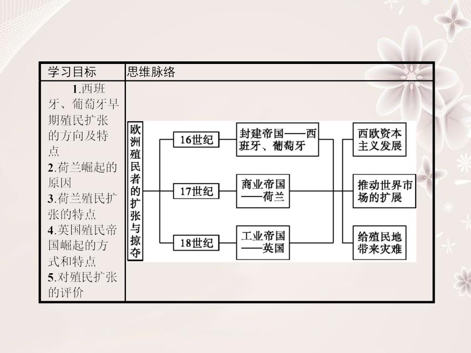 高中历史 第二单元 工业文明的崛起和对中国的冲击 28 欧洲的殖民扩张与掠夺课件 岳麓版必修2._第2页