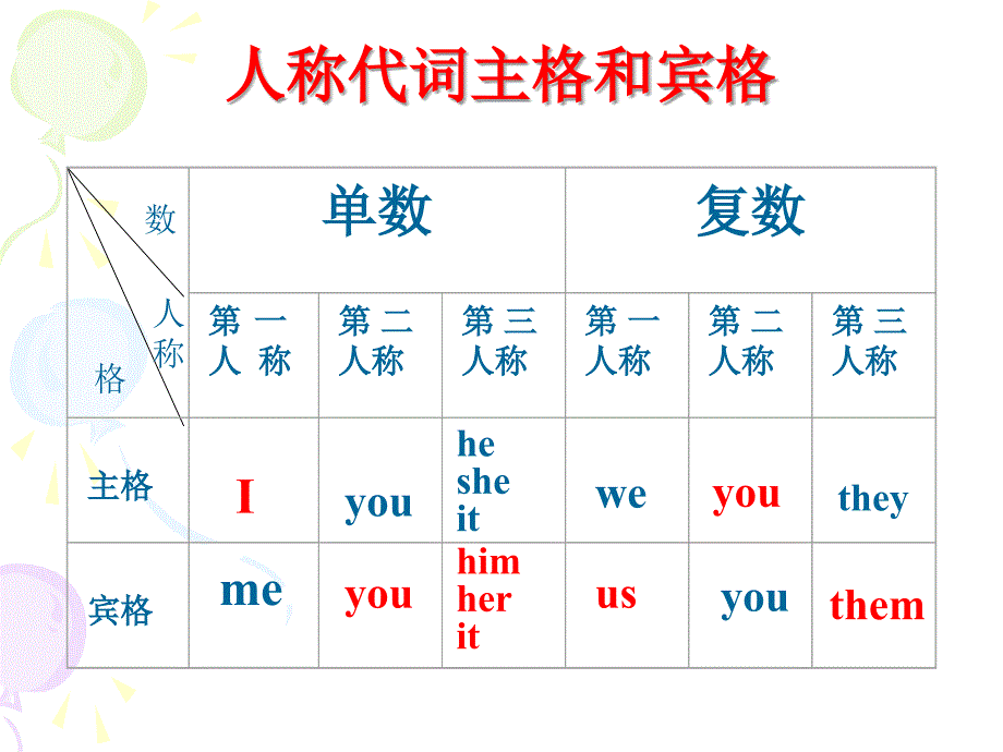 小学代词讲解人称代词主格和宾格_第3页