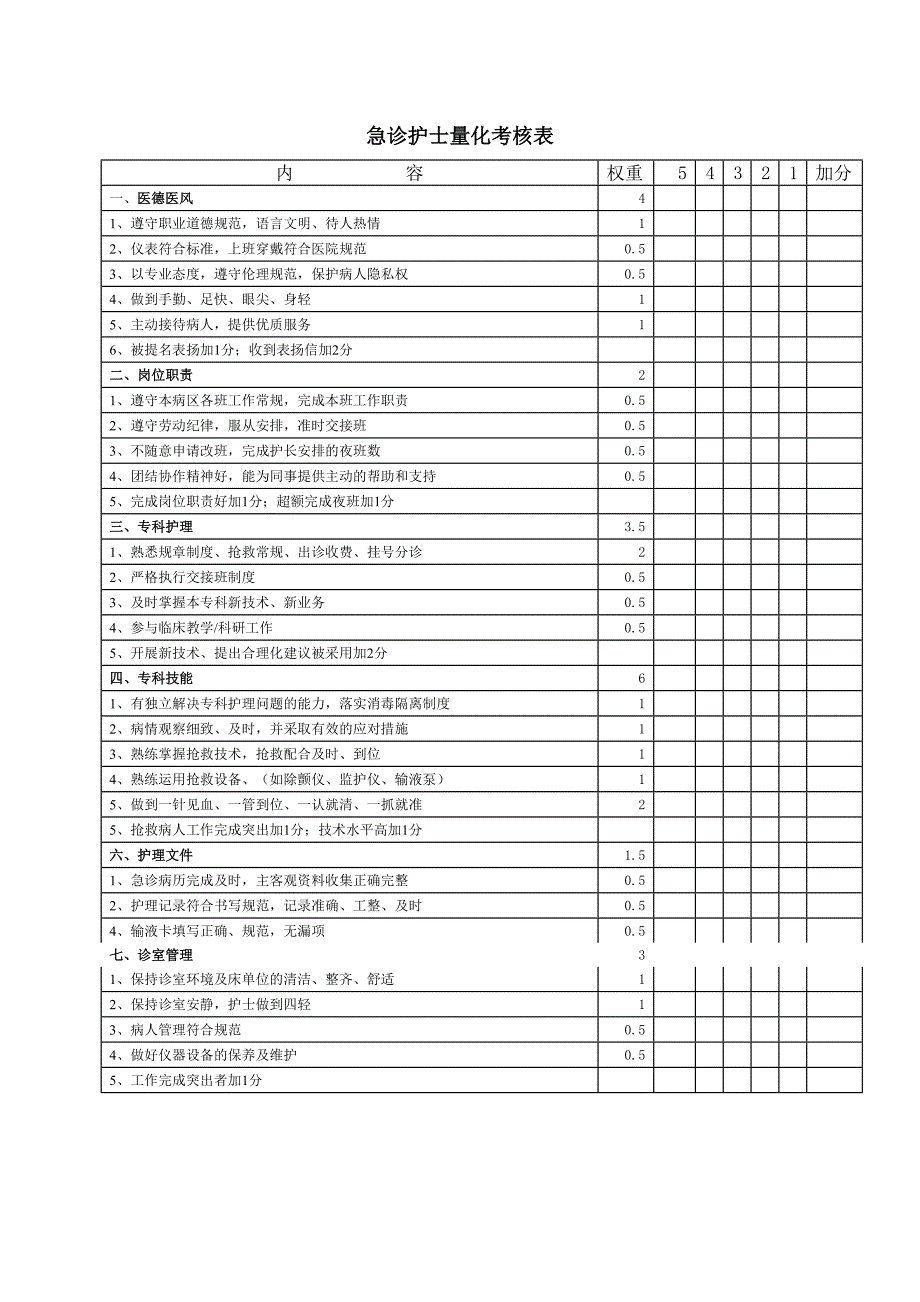 急诊护士量化考核表_第1页