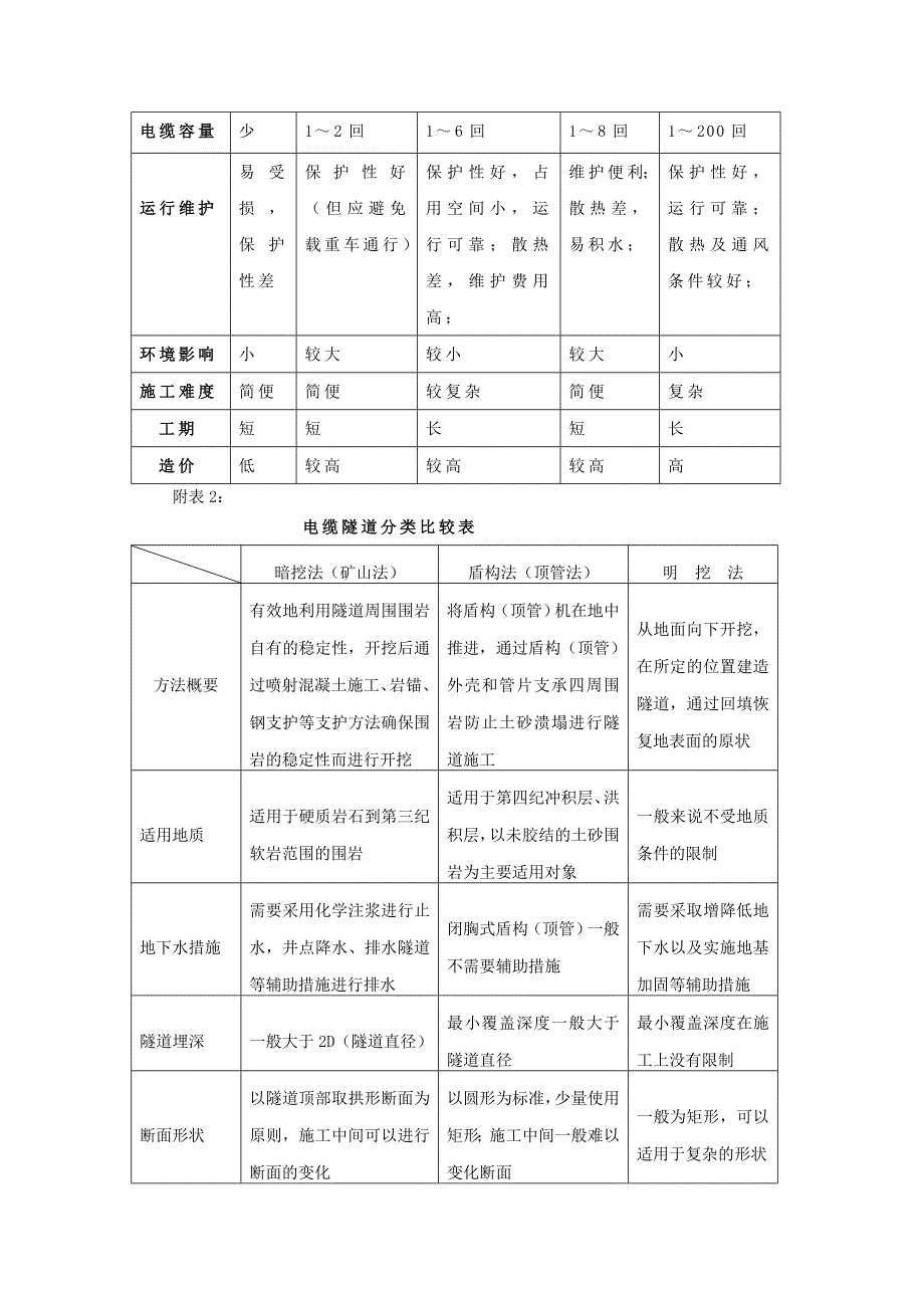 浅析城电缆及敷设方式分类_第3页