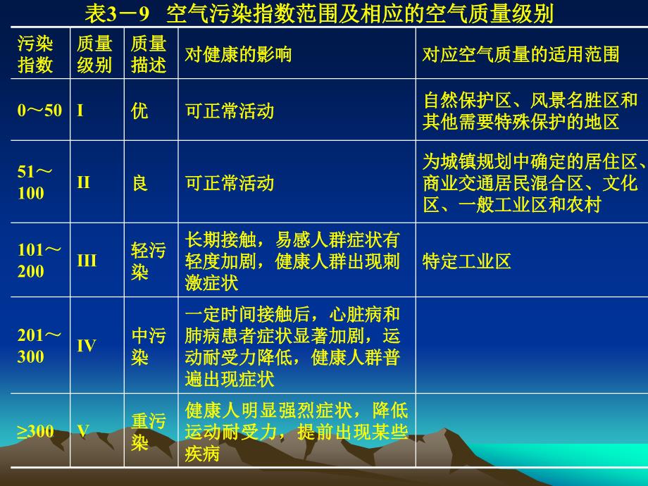 最新空气污染指数的计算_第4页