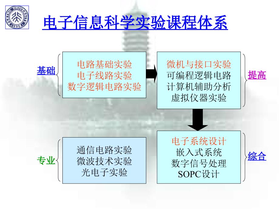 电子信息科学实验课程体系建设_第4页