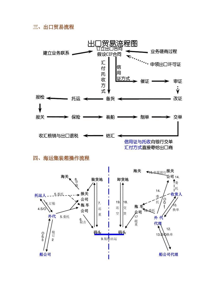 船运操作流程讲解_第5页