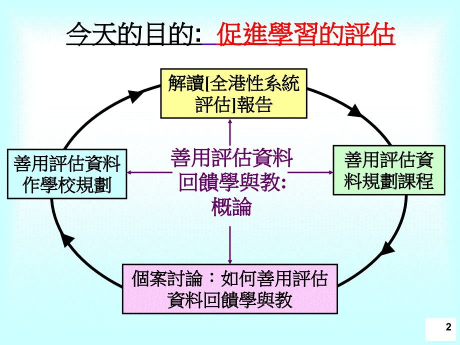 善用评估资料回馈学与教概论促进学习的评估工作坊_第2页