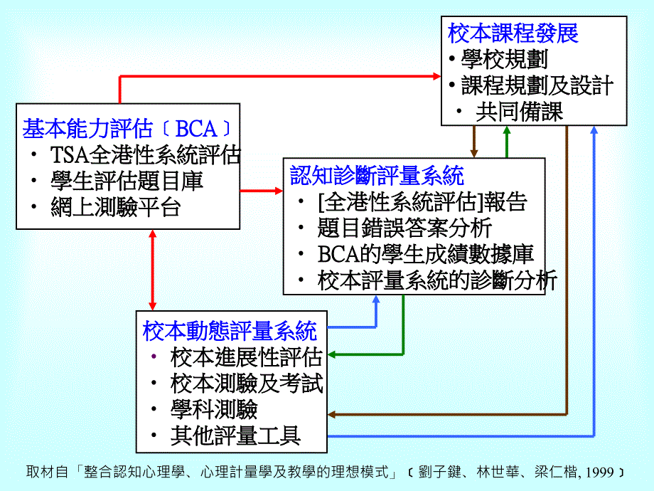 善用评估资料回馈学与教概论促进学习的评估工作坊_第4页