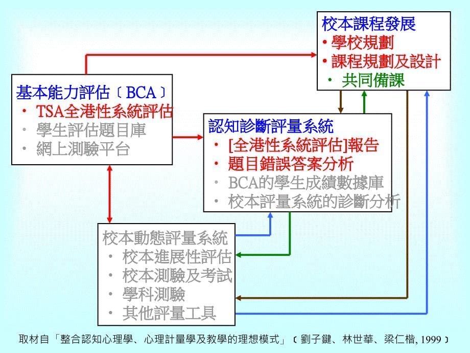 善用评估资料回馈学与教概论促进学习的评估工作坊_第5页