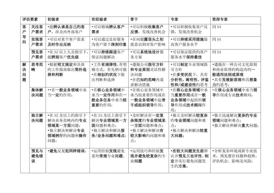 腾讯员工职业发展规划书-(技术和专业族)_第5页