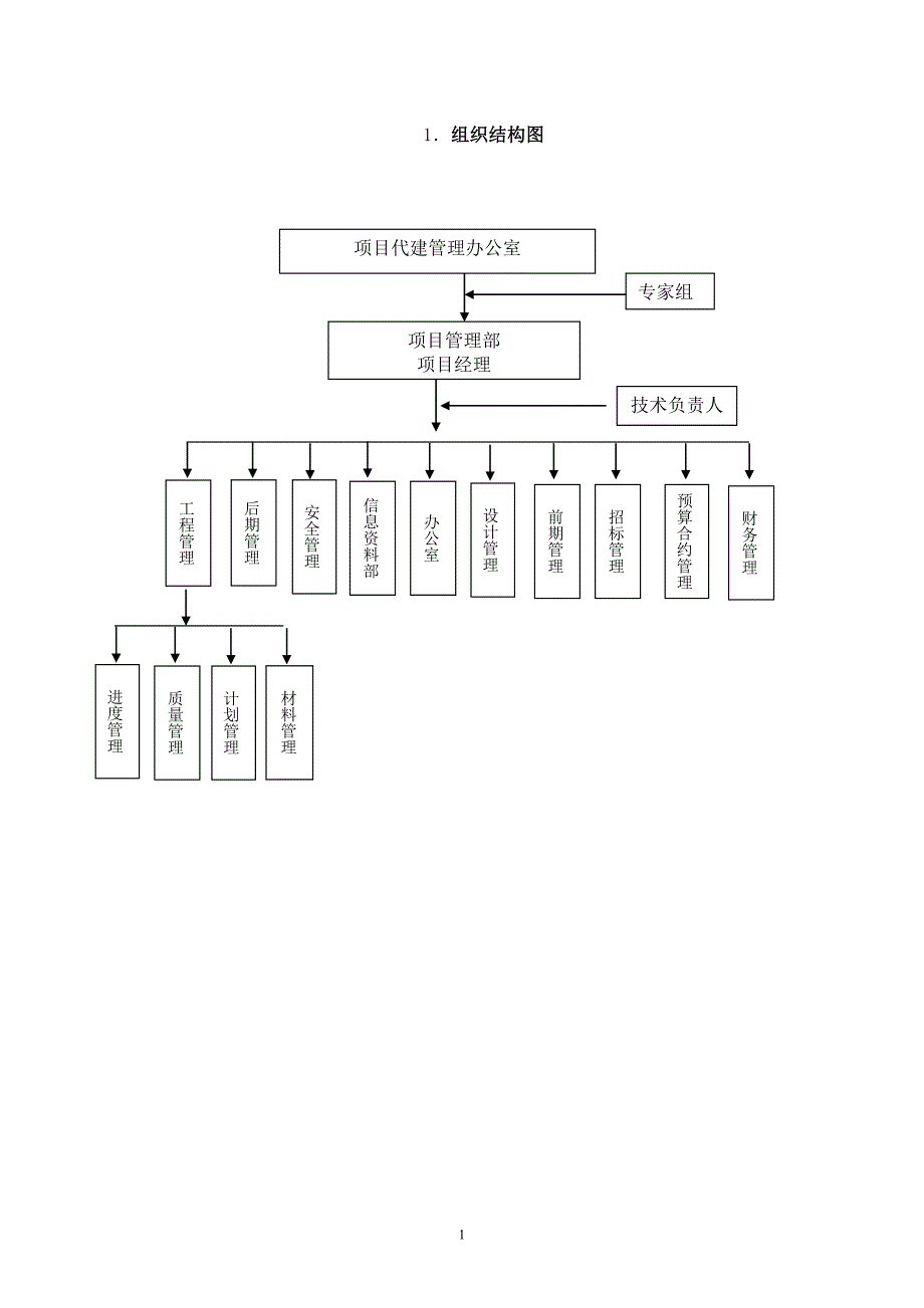 代建项目组织机构及岗位职责、人员分工.docx_第1页