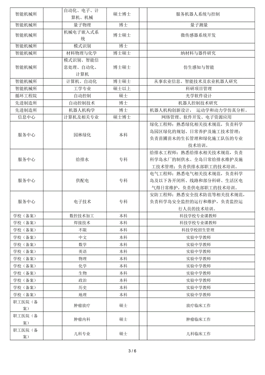 中国科学院合肥物质科学研究院度人才需求计划_第3页