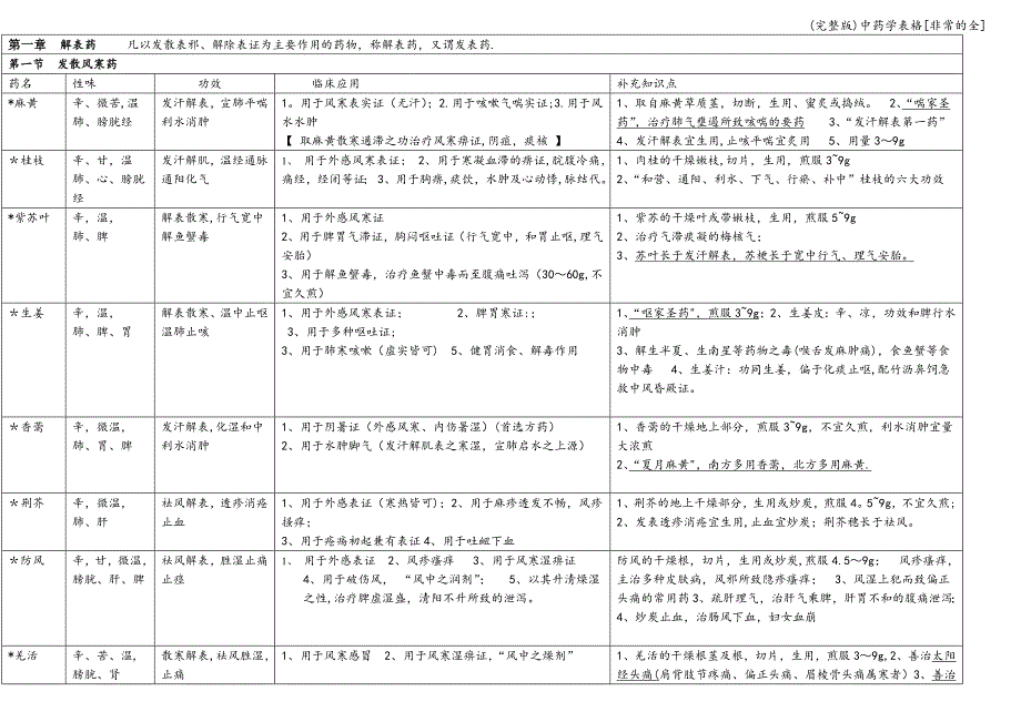 (完整版)中药学表格[非常的全].doc_第1页