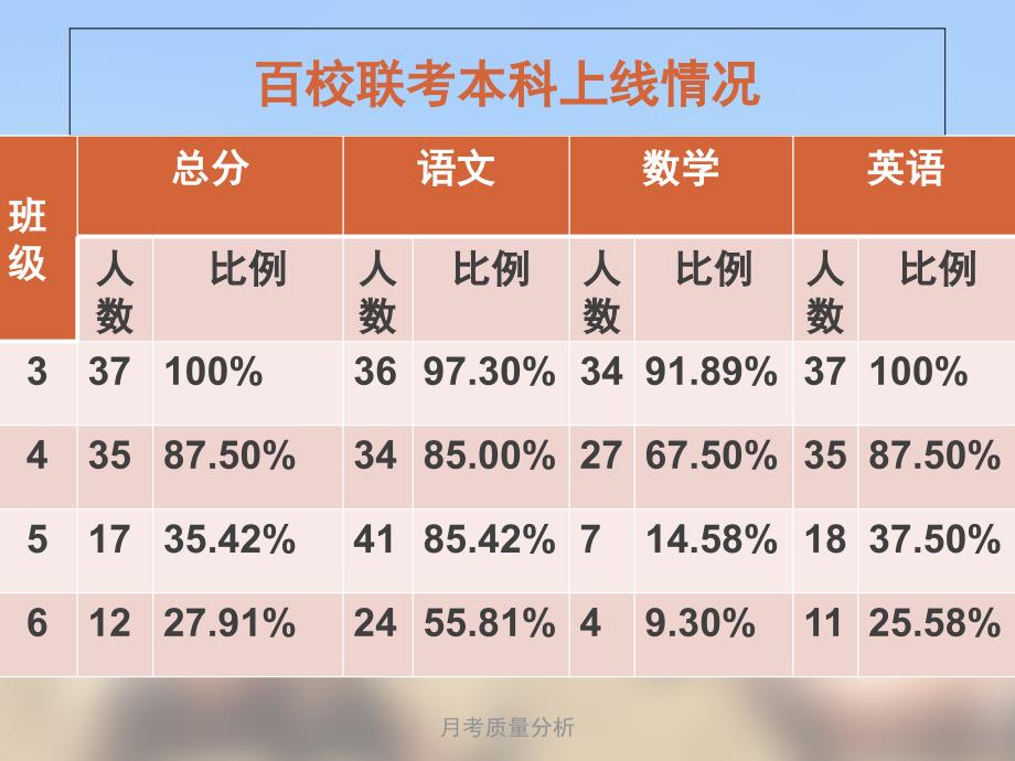 月考质量分析_第4页