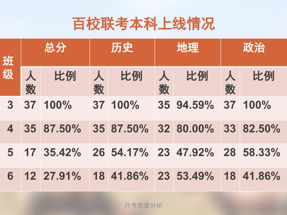 月考质量分析_第5页