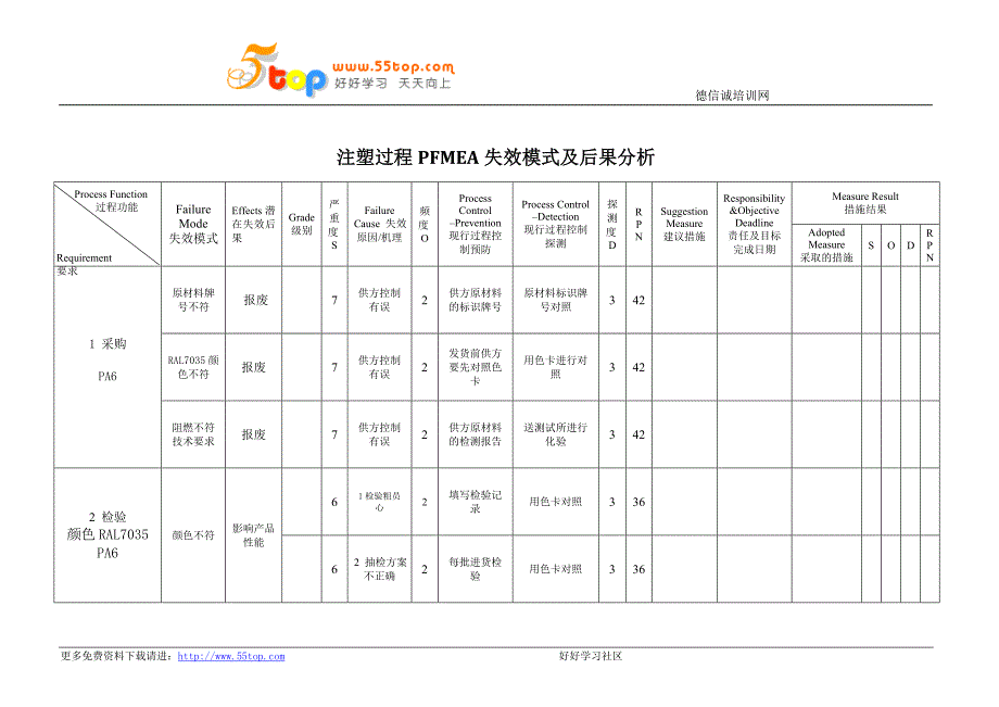 注塑过程PFMEA失效模式及后果分析_第1页