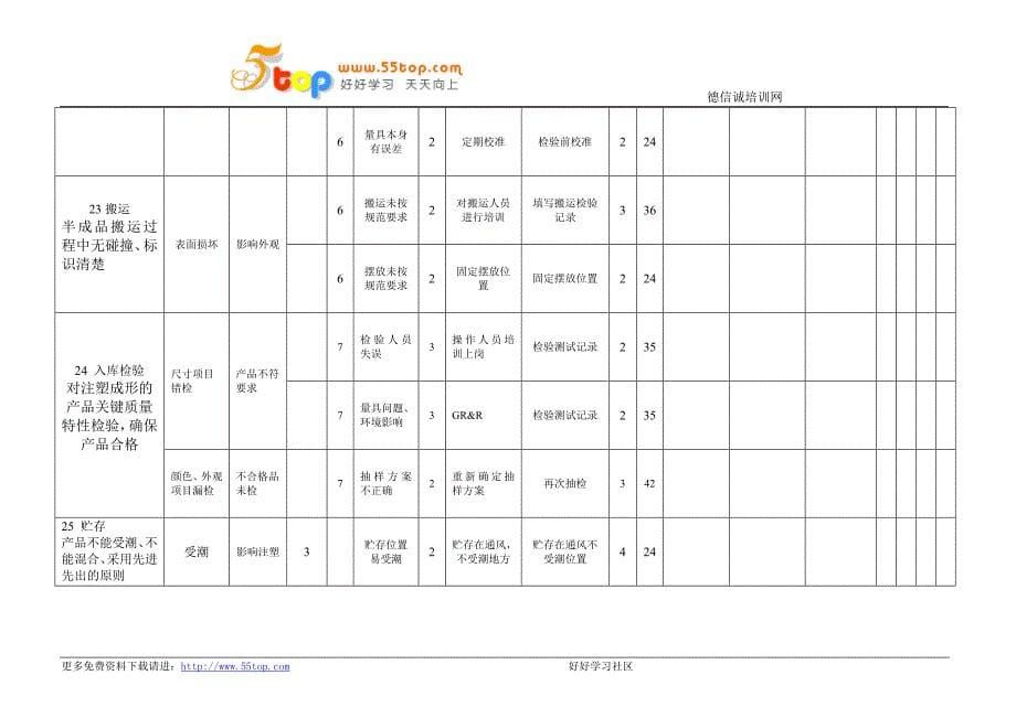 注塑过程PFMEA失效模式及后果分析_第5页