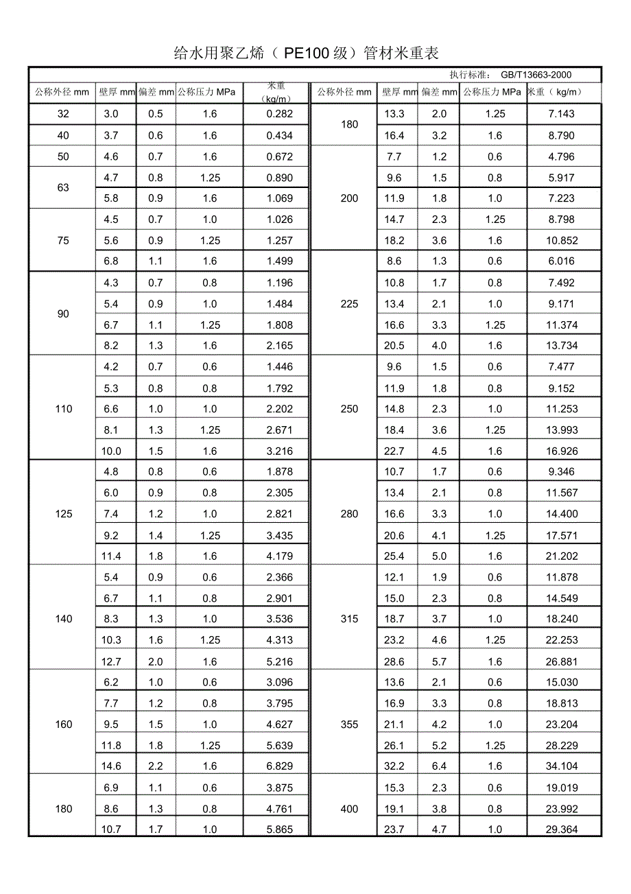 PE级管米重表_第1页