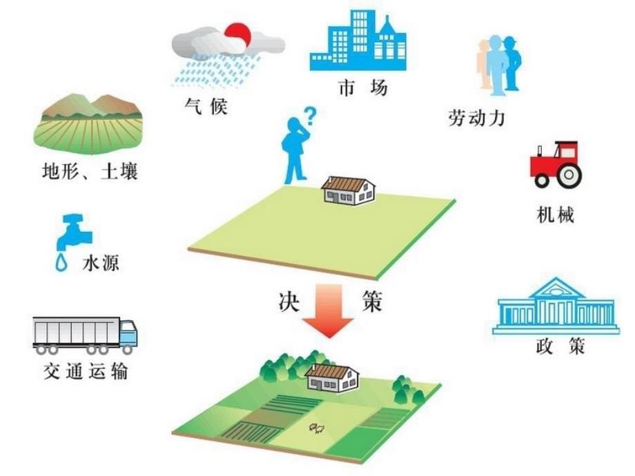 高中地理必修二3.1农业的区位选择_第5页