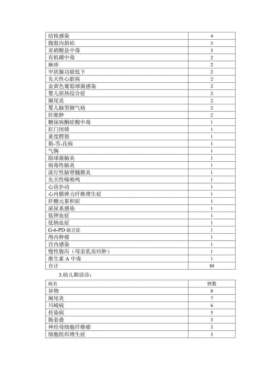 儿科疾病350例误诊分析_第3页