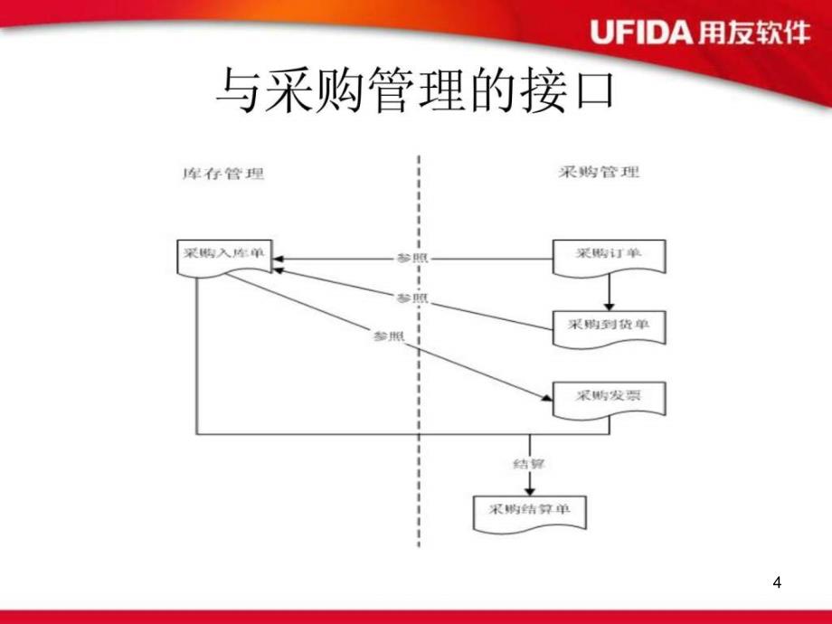 ERP库存管理课件_第4页