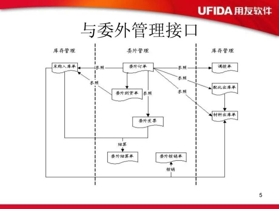 ERP库存管理课件_第5页