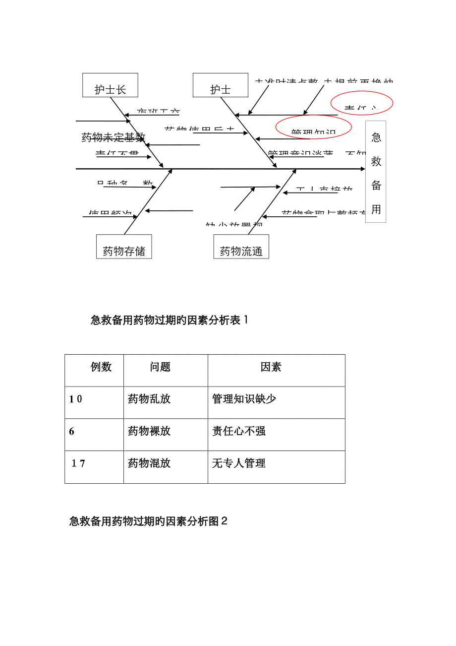 科室药品出现过期的PDCA(1)(1)_第2页