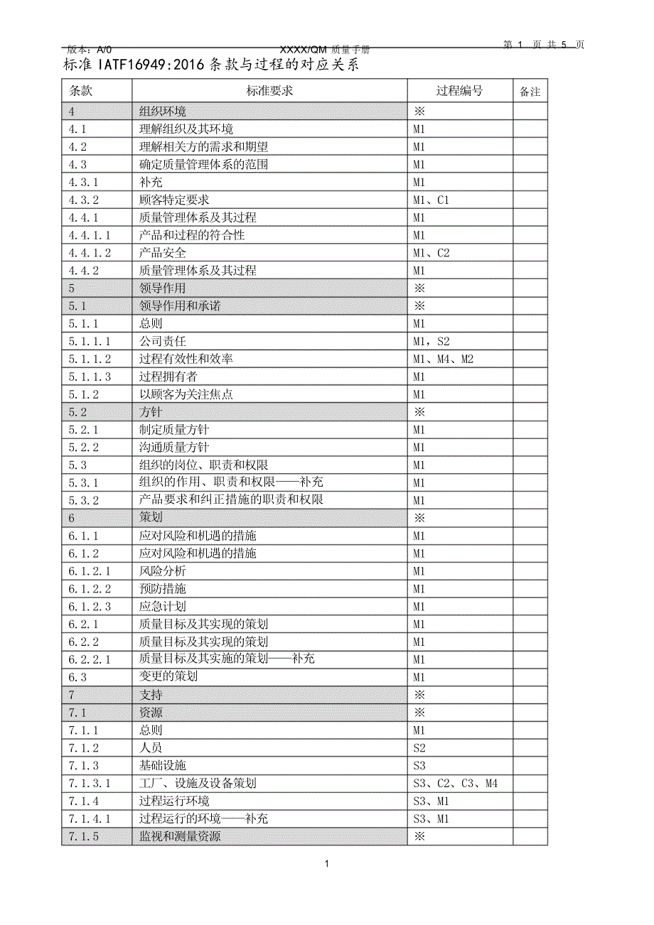 IATF16949条款与过程的对应关系_第1页