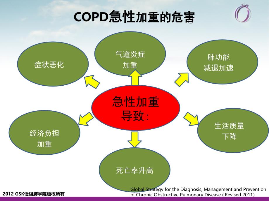 我们如何认识copd急性加重ppt课件.ppt_第3页