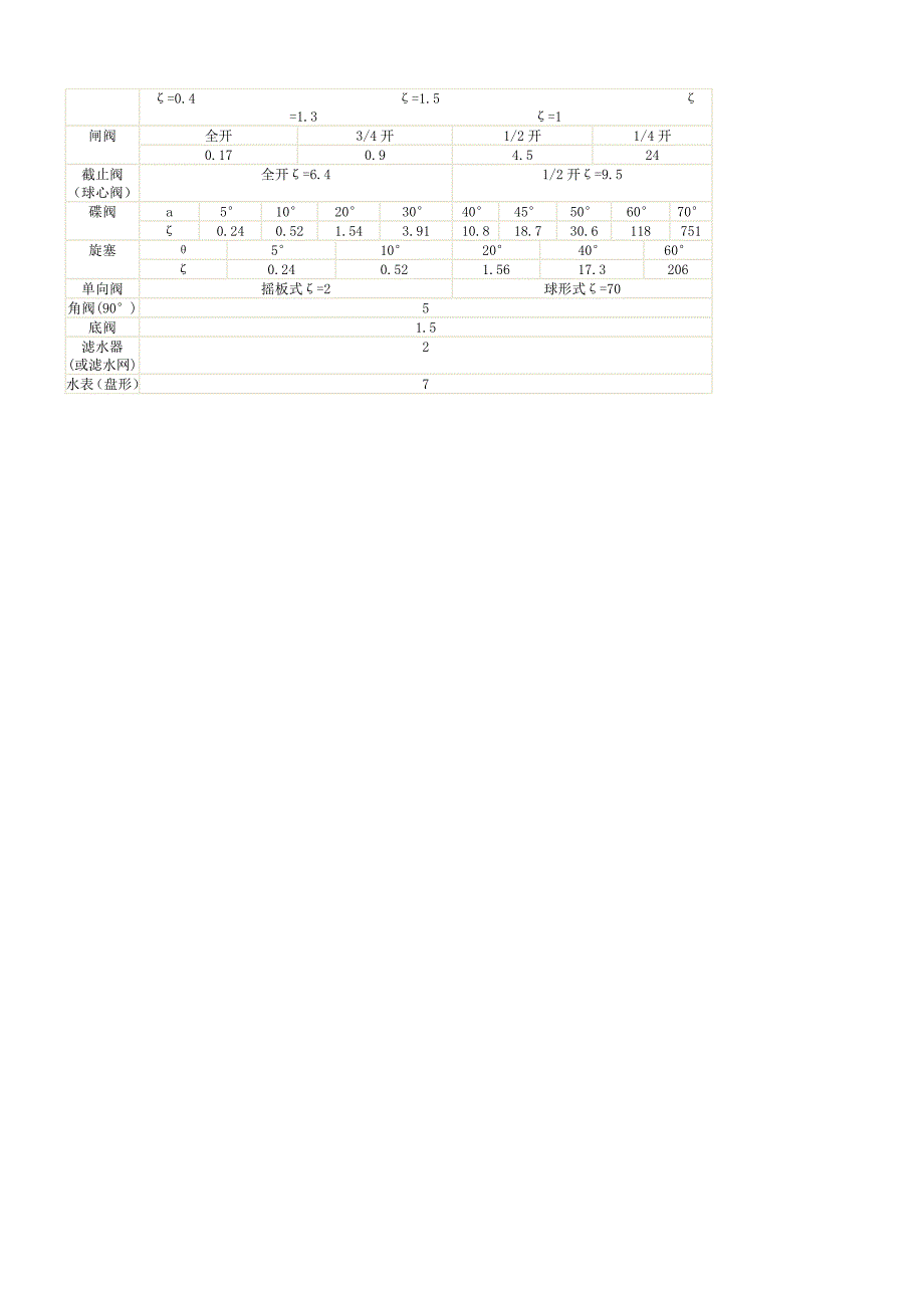 过程控制调节阀的选择_第3页