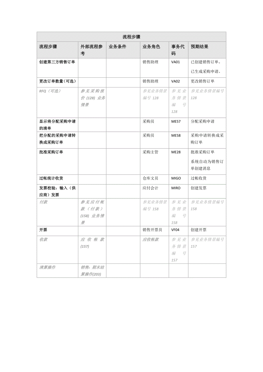 Sap自学系列(08)SD——第三方采购(销售转采购)(共11页)_第2页