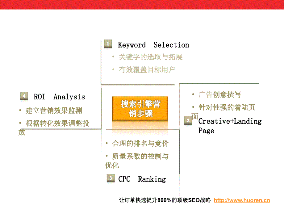 網站SEO案例分析解密当当网SEM策略及执行方案火人营销_第1页