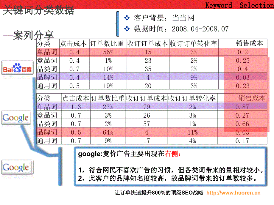 網站SEO案例分析解密当当网SEM策略及执行方案火人营销_第3页