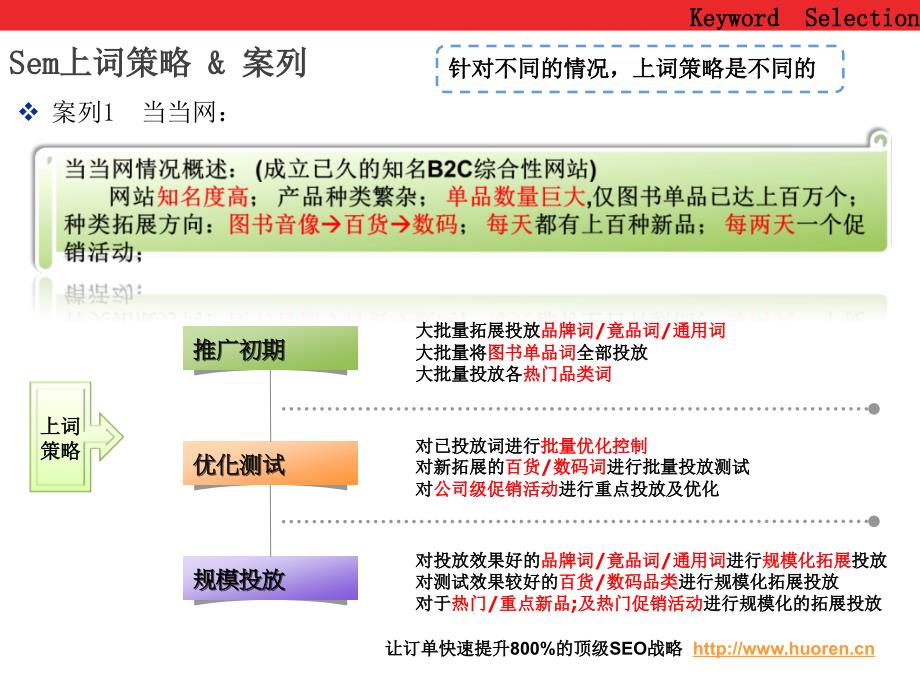 網站SEO案例分析解密当当网SEM策略及执行方案火人营销_第4页