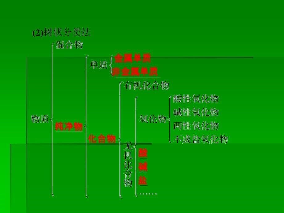 第二章化学物质及其变化ppt课件_第5页