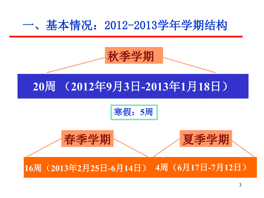 大学新生选课和课程学习须知演讲稿ppt课件_第3页