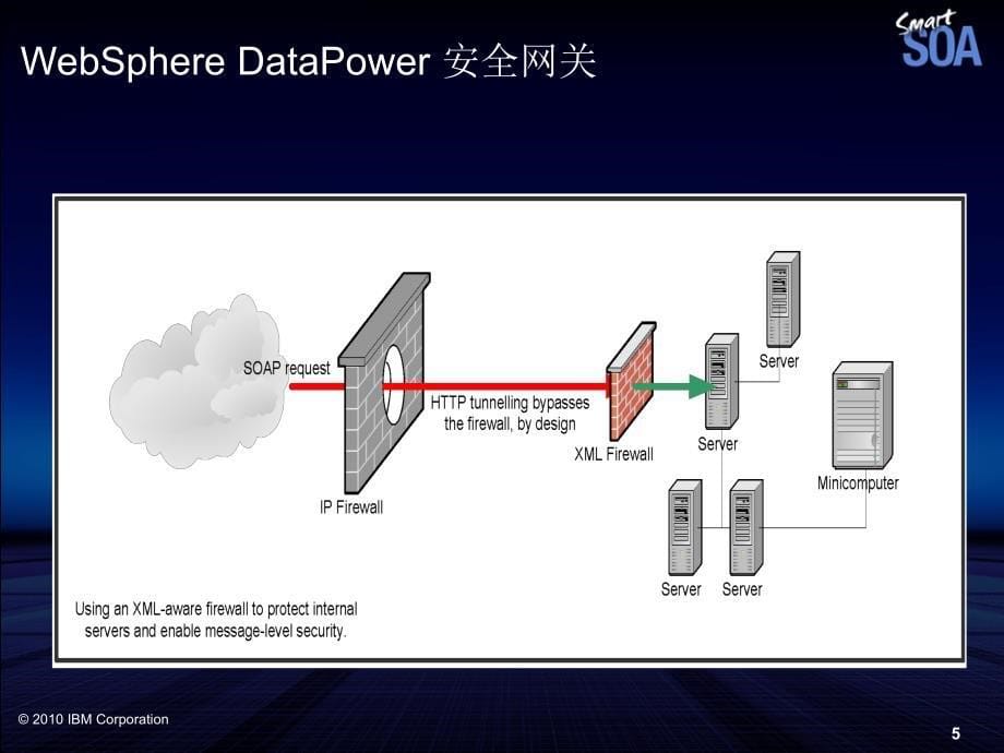 DataPower中文介绍.ppt_第5页