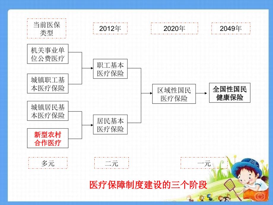 《城镇职工医疗》课件_第2页