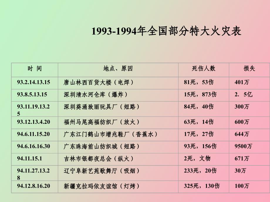 消防消防文职雇员培训讲座_第4页