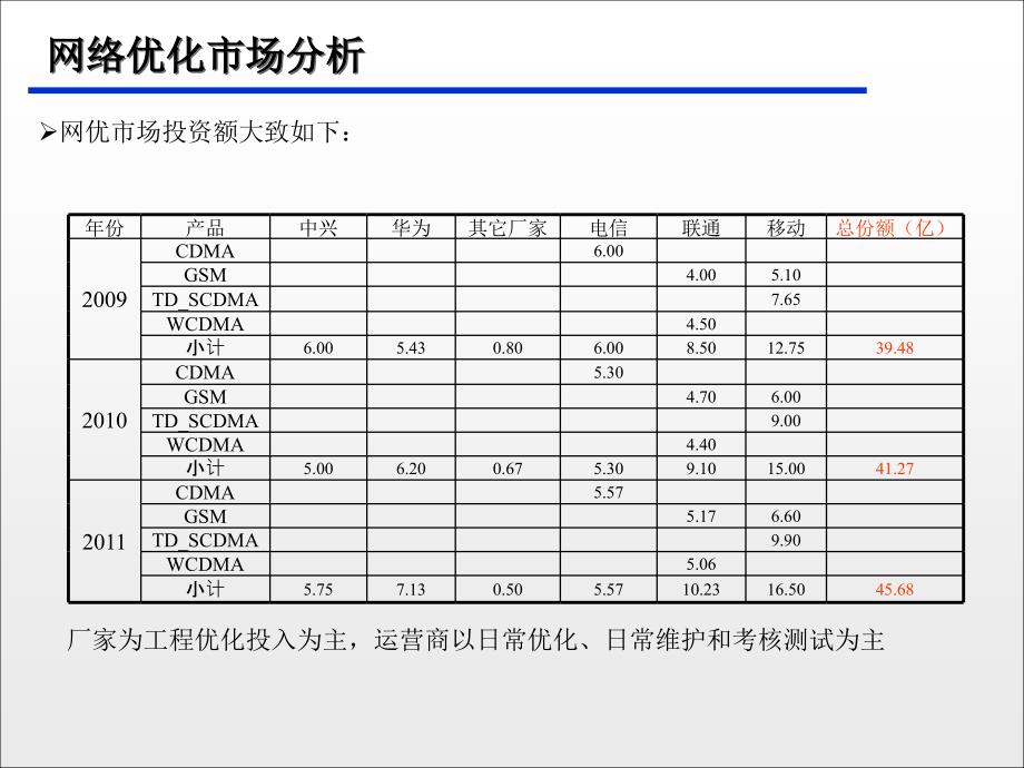 电信网优业务分析PPT课件_第4页