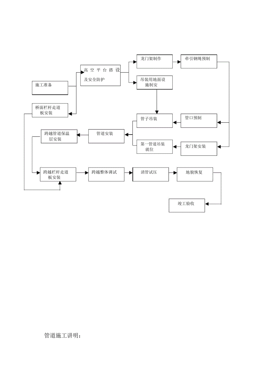 施工管道安装技术方案_第4页