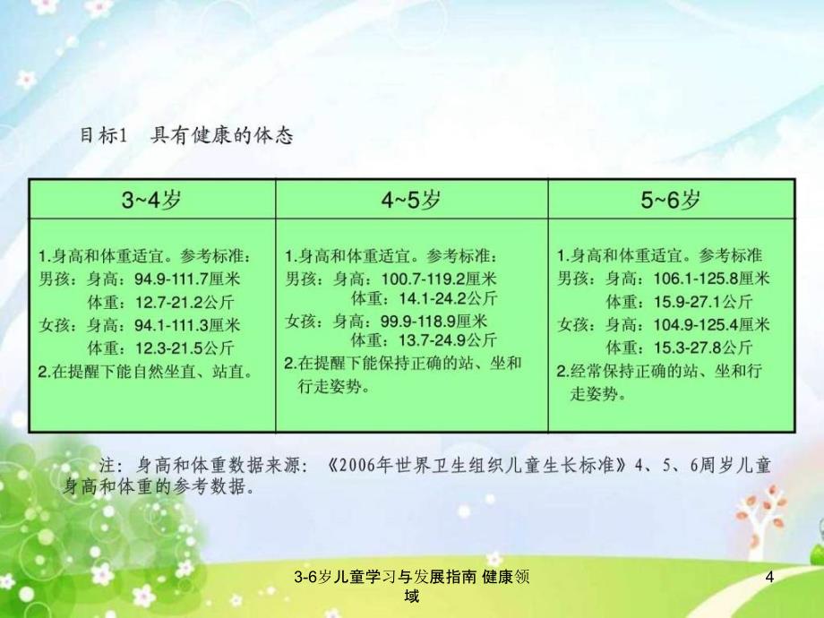 36岁儿童学习与发展指南健康领域课件_第4页