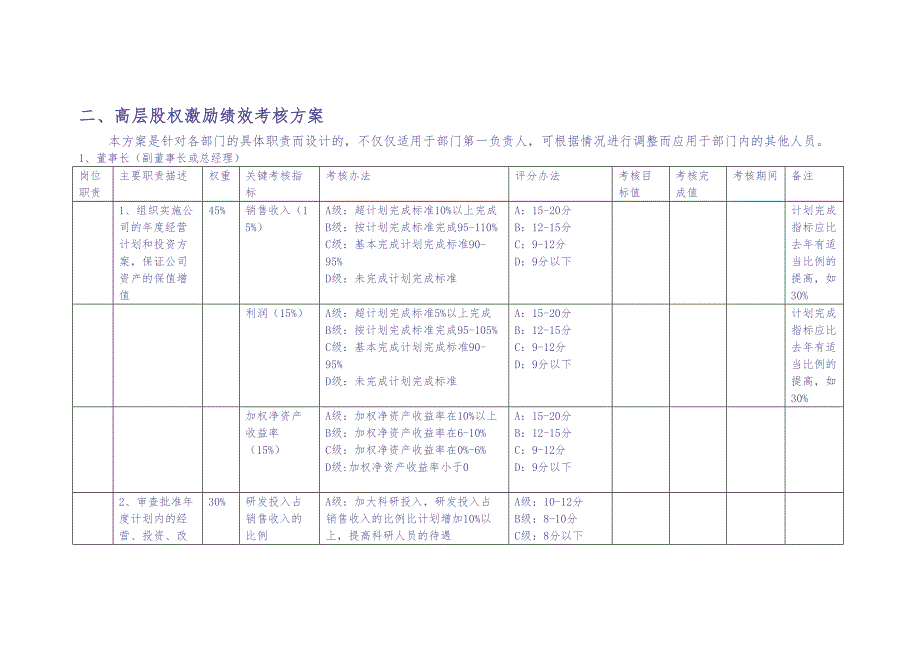 房地产公司高管绩效考核方案 (3)（天选打工人）.docx_第2页