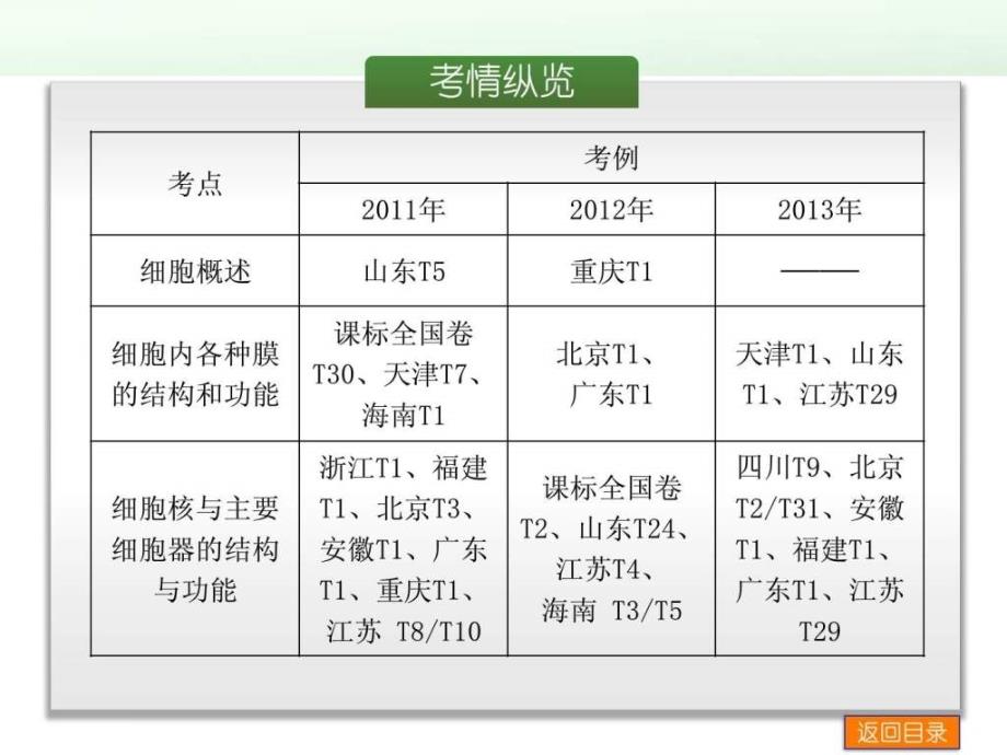 浙江高考生物一轮复习易错点归纳专题课件专题二_第2页