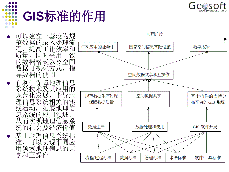 地理信息系统原理(高勇)18gis标准_第3页