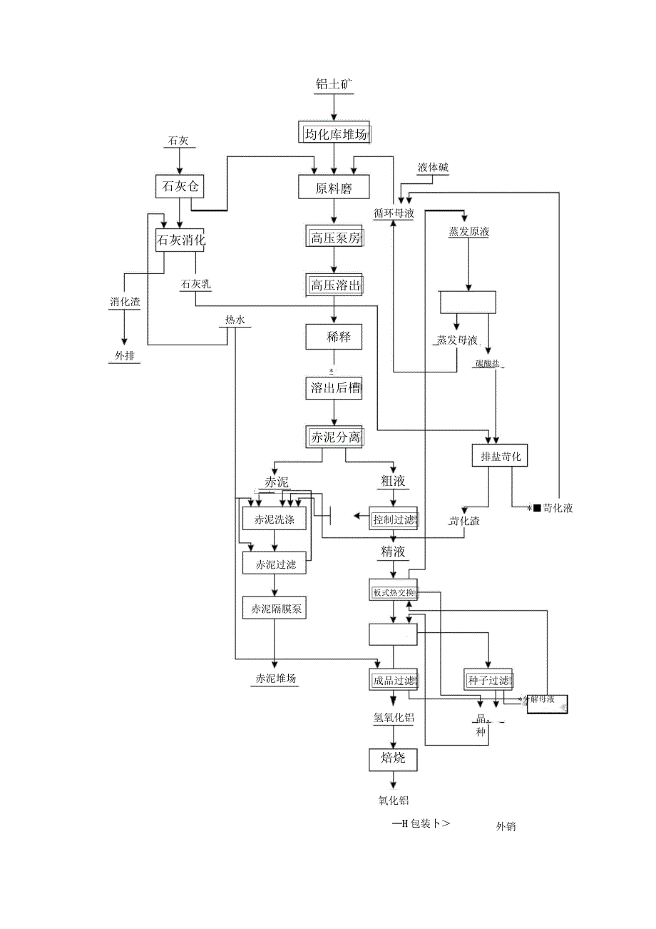 氧化铝生产工艺流程简介_第2页