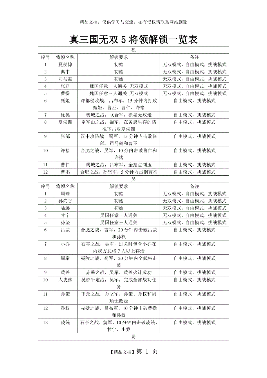 真三国无双5将领解锁一览表_第1页