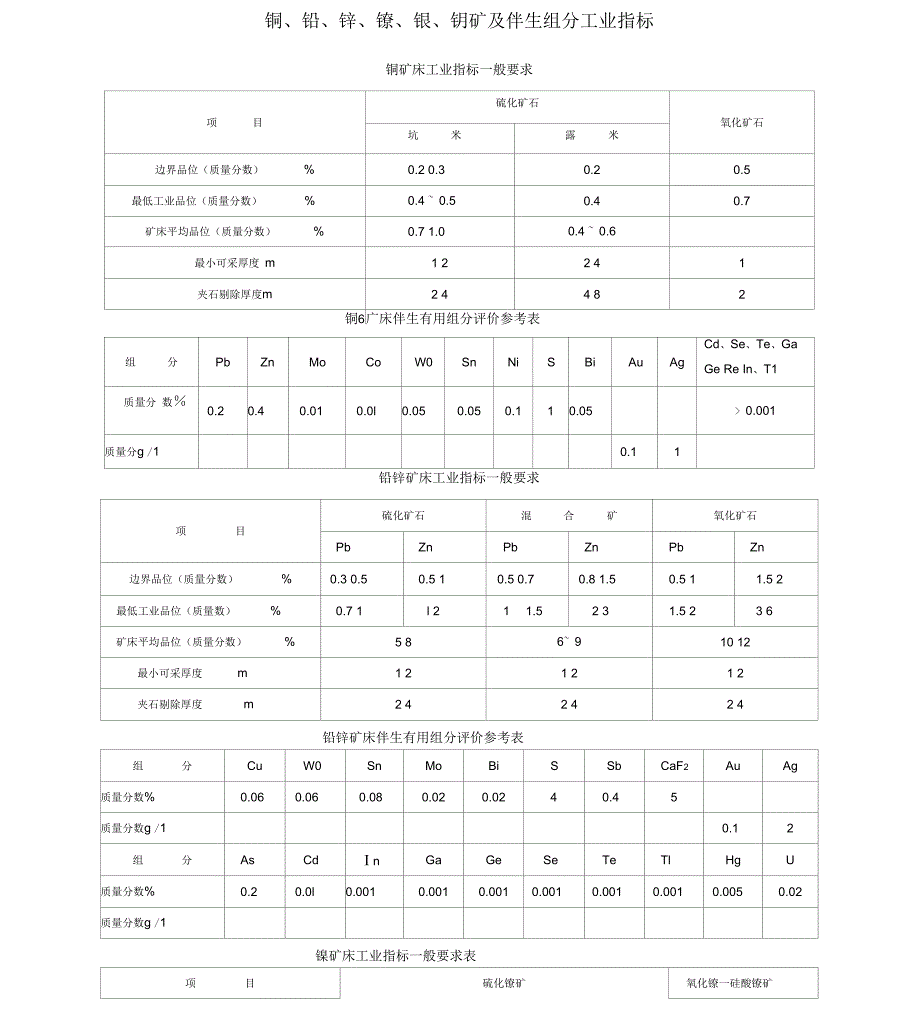 各种矿床工业指标_第1页